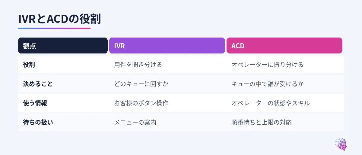 IVRは用件を聞き分けて窓口を決め、ACDは窓口の中で誰に渡すかを決める