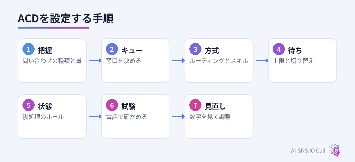 把握、キュー、方式とスキル、待ちの扱い、状態、試験、見直しの七つの手順
