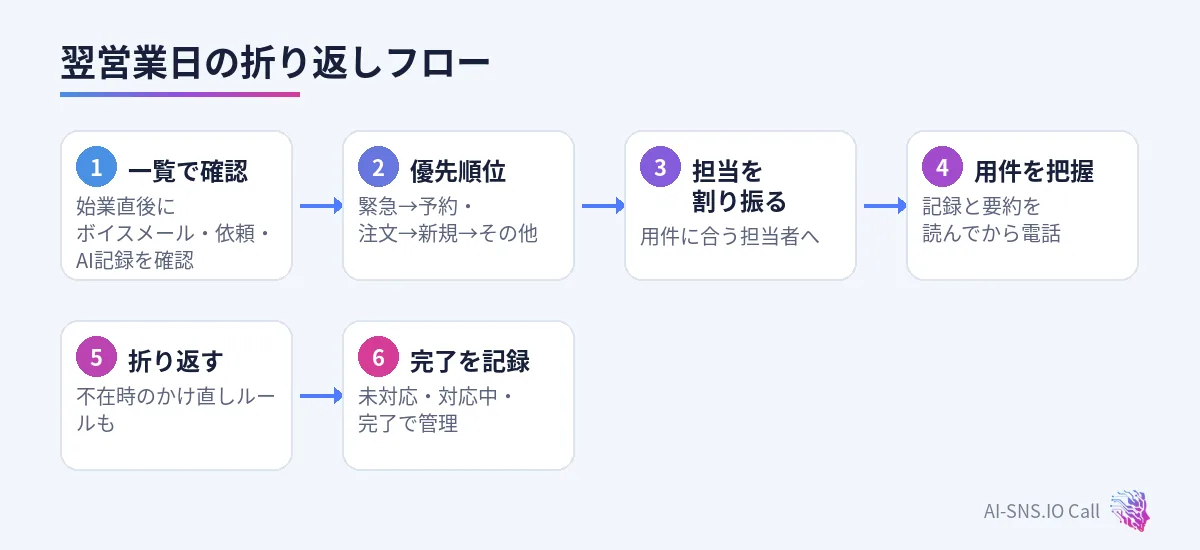 時間外に受け付けた用件を翌営業日に折り返すまでの流れ