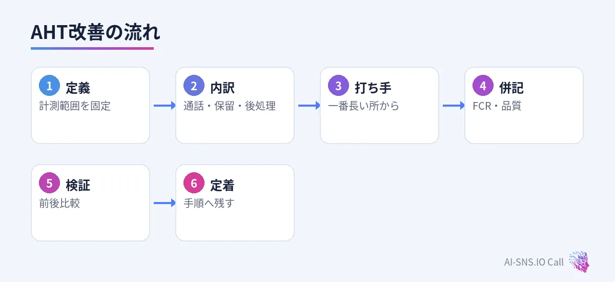 定義、内訳、打ち手、ガードレール、定着の流れ