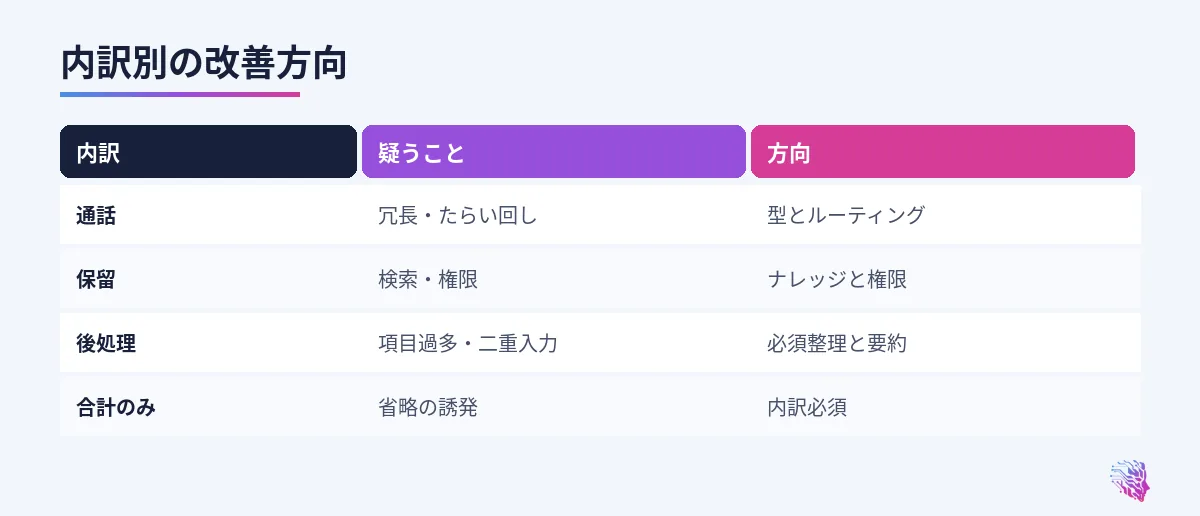通話・保留・後処理の疑うことと方向