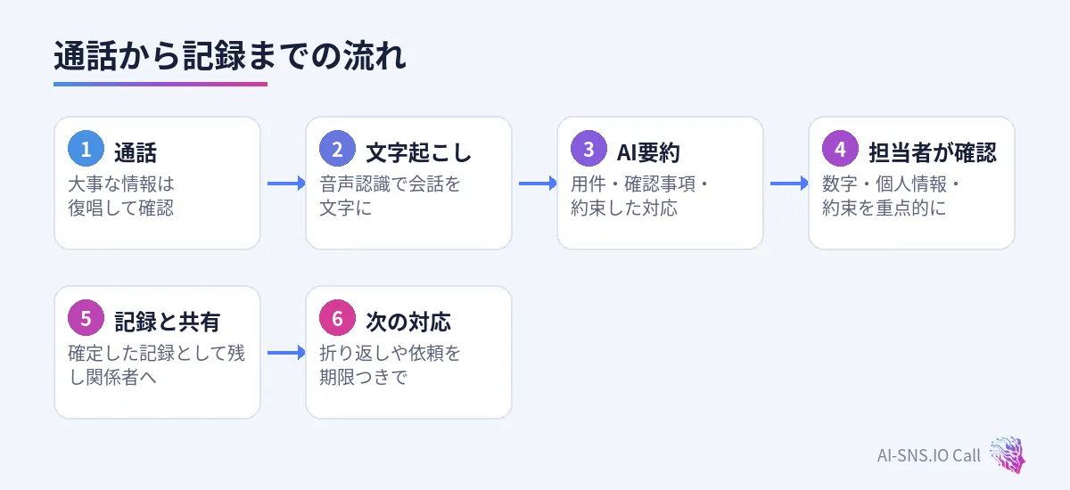 通話、文字起こし、AI要約、担当者の確認、記録と共有までの流れ