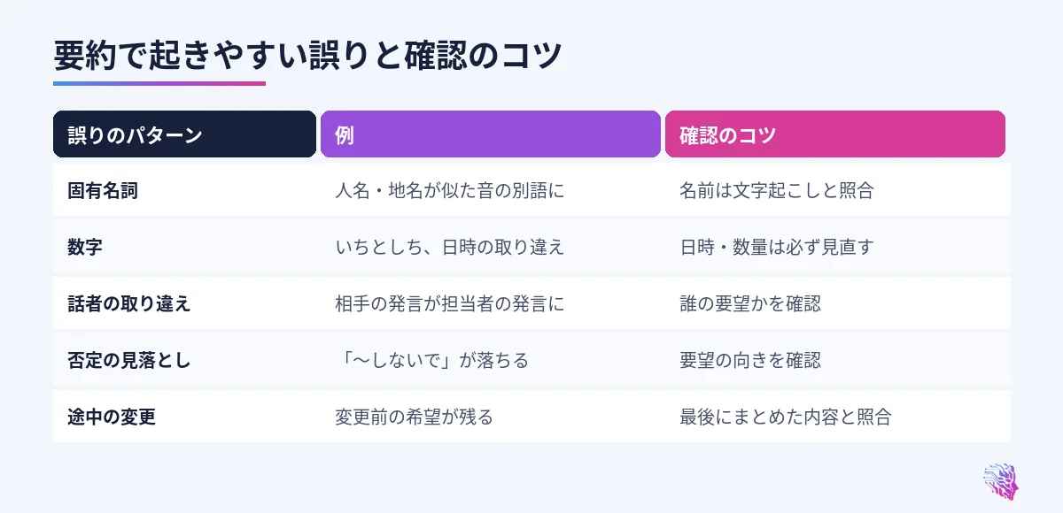 AI通話要約で起きやすい誤りのパターンと確認方法