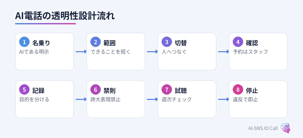 名乗り、範囲、切替、記録、禁則、試聴の流れ