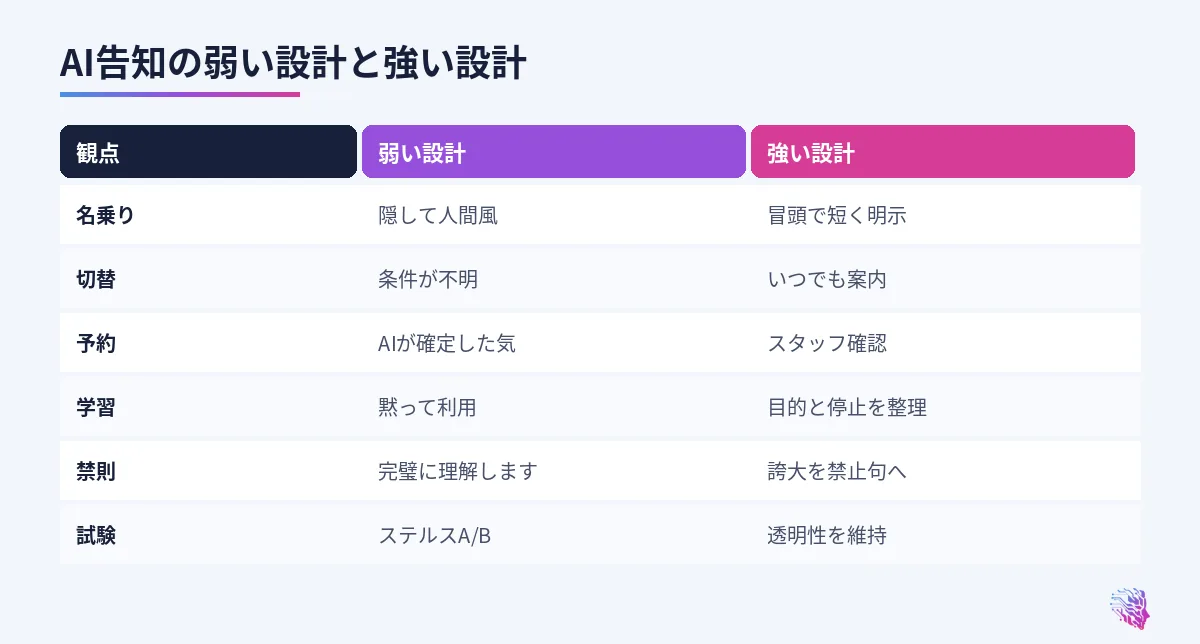 名乗り、切替、予約、学習、禁則の比較