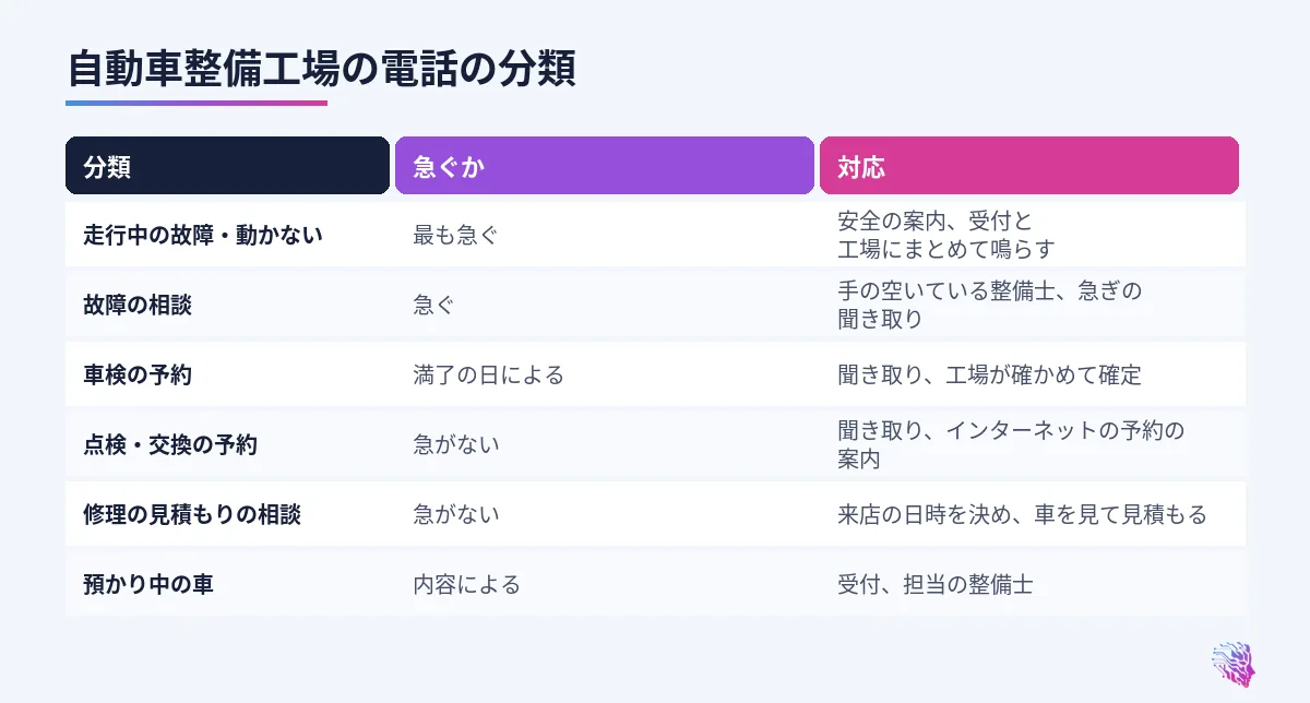 走行中の故障、故障の相談、車検の予約、点検や交換の予約、見積もりの相談、預かり中の車の対応の比較