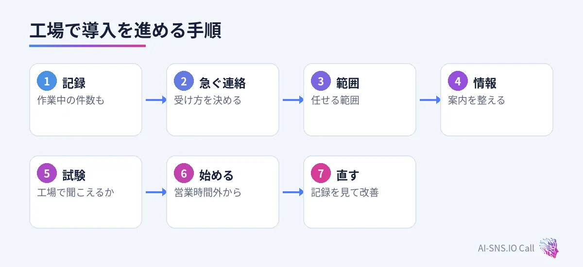 記録、急ぐ連絡、範囲、情報、試験、営業時間外から、直すの七つの手順