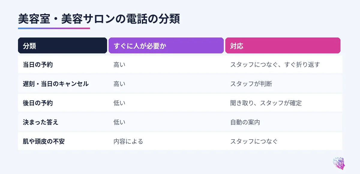 当日の予約、遅刻やキャンセル、後日の予約、決まった答え、肌や頭皮の不安の対応の比較