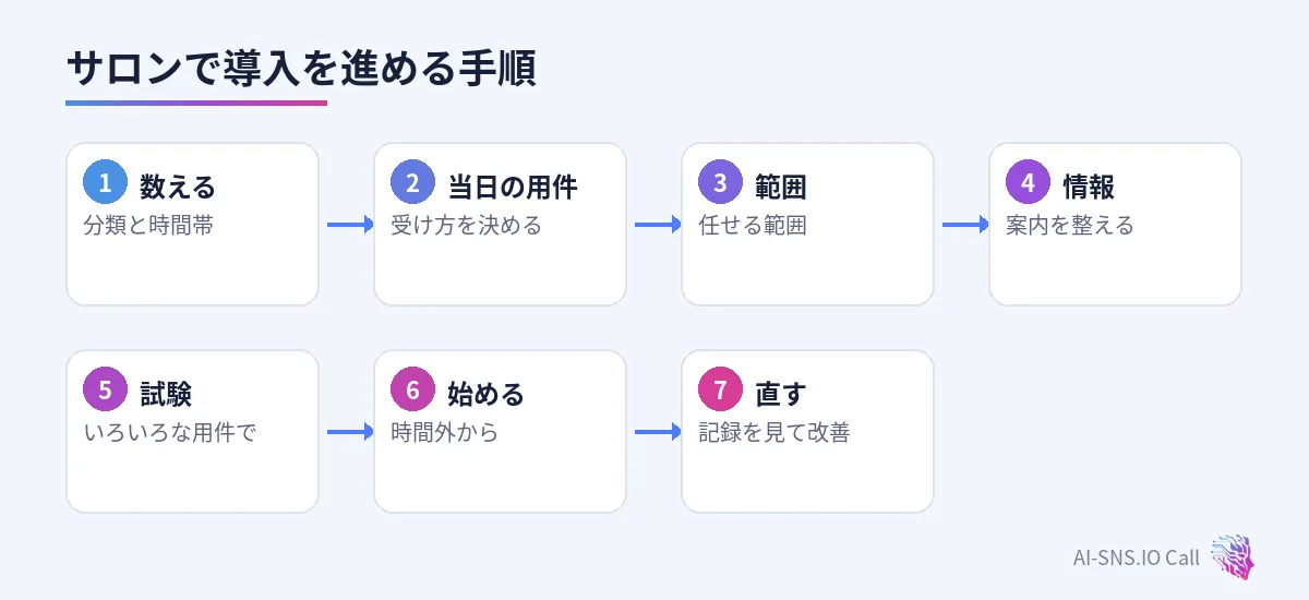 数える、当日の用件、範囲、情報、試験、一部から始める、直すの七つの手順