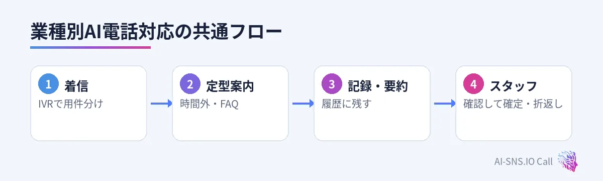 用件分けからスタッフ確定までの流れ