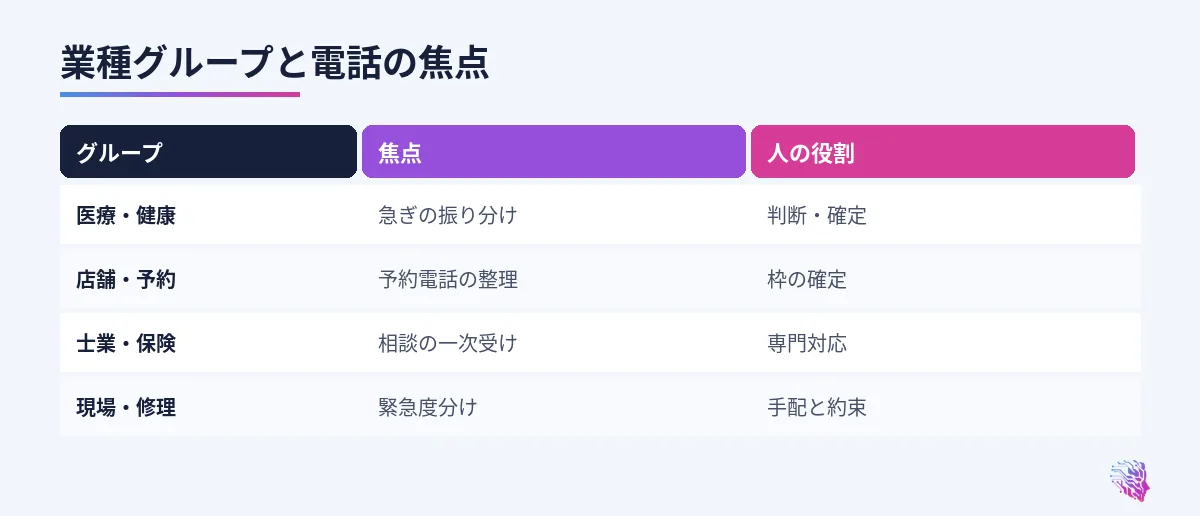 業種グループごとの電話焦点比較