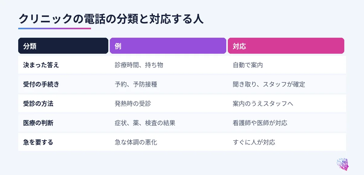 決まった答え、手続き、受診の方法、医療の判断、急を要する電話の対応の比較