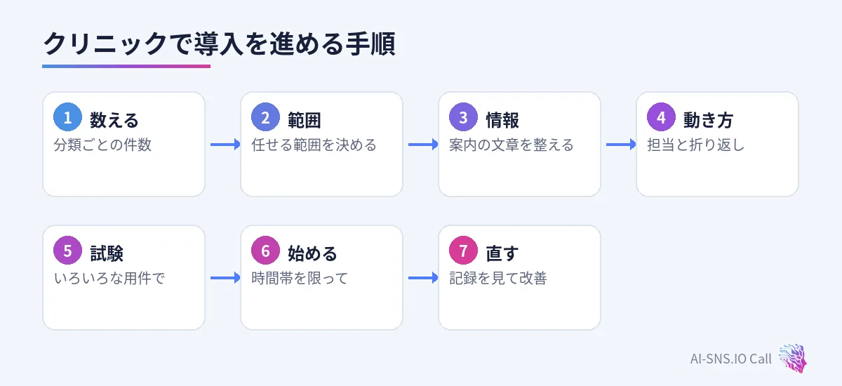 数える、範囲を決める、情報を整える、動き方を決める、試験、時間を限って始める、直すの七つの手順