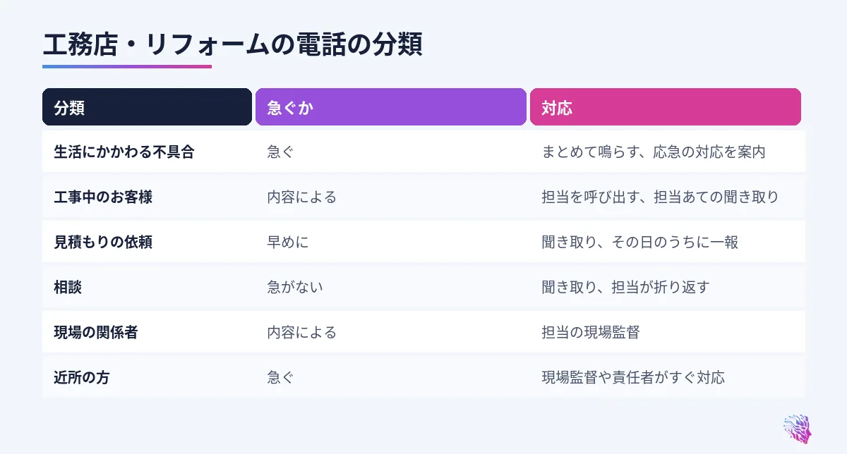不具合、工事中のお客様、見積もりの依頼、相談、現場の関係者、近所の方の対応の比較