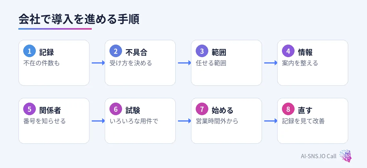 記録、急ぎの不具合、範囲、情報、関係者への周知、試験、営業時間外から、直すの八つの手順