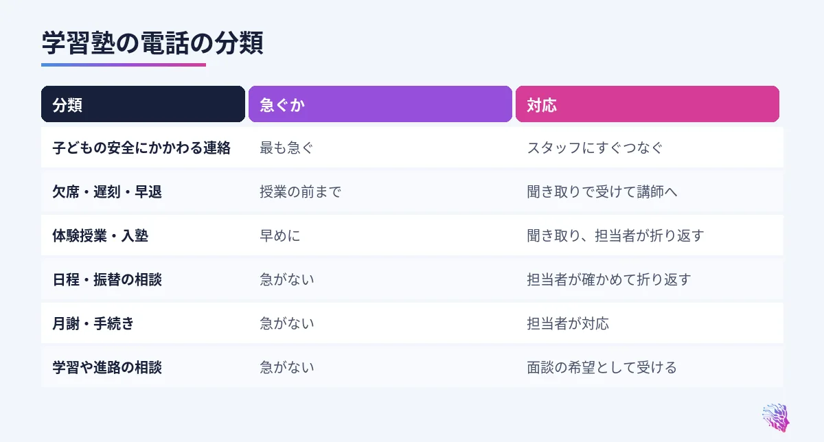安全にかかわる連絡、欠席の連絡、体験授業、日程と振替、月謝と手続き、学習の相談の比較