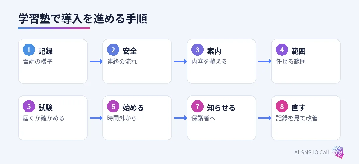 記録、安全の流れ、案内、範囲、試験、時間外から、知らせる、直すの八つの手順