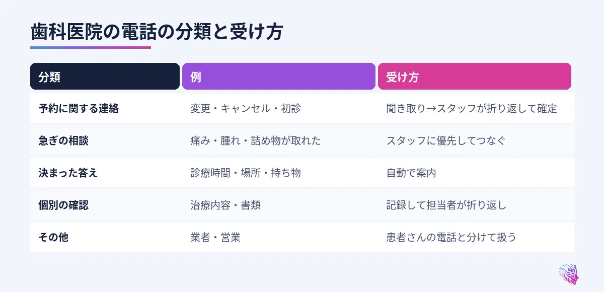 予約、急ぎの相談、決まった問い合わせ、個別の確認、その他の五分類と、それぞれの受け方
