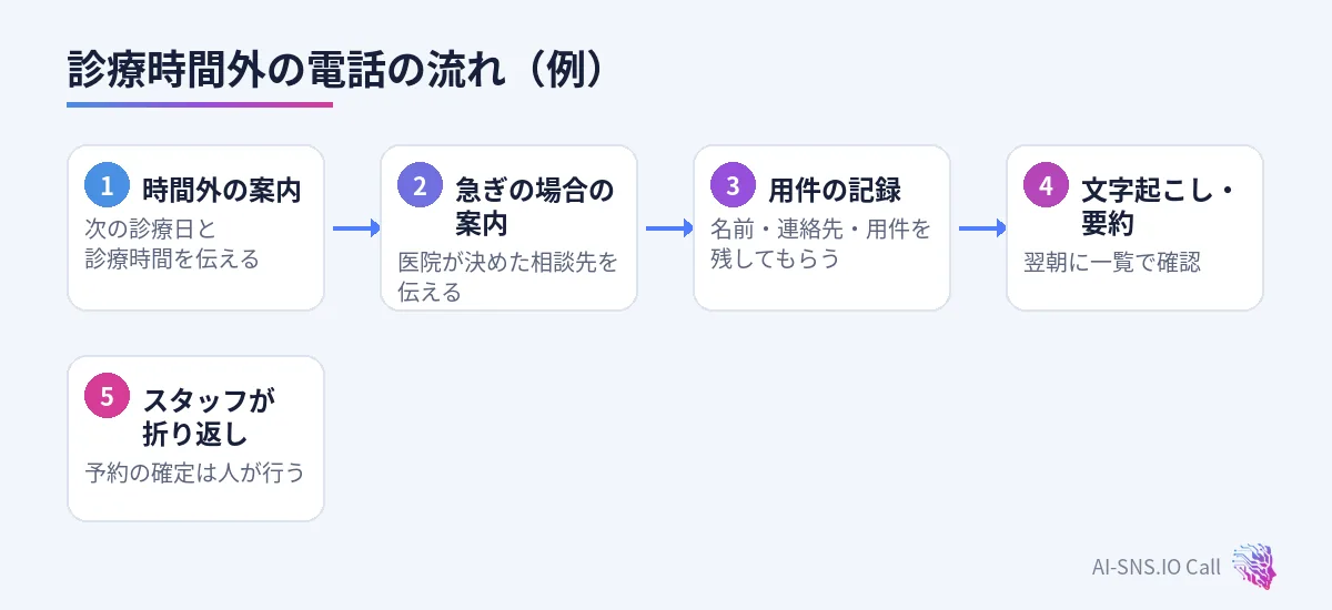 診療時間外であることの案内から、急ぎの案内、用件の記録、翌診療日の折り返しまでの流れ