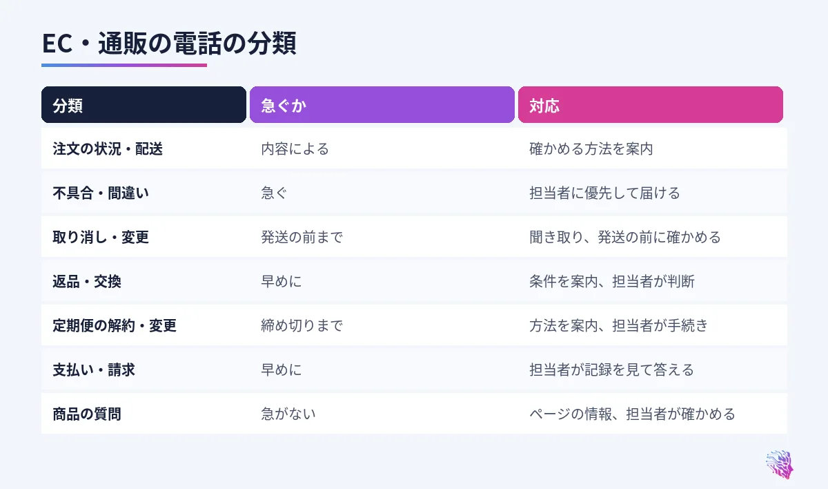 注文と配送、不具合と間違い、取り消しと変更、返品と交換、定期便の解約、支払い、商品の質問の比較