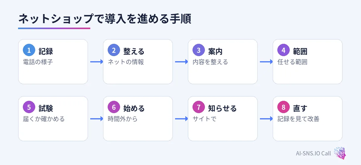 記録、ネットの情報を整える、案内、範囲、試験、時間外から、サイトで知らせる、直すの八つの手順