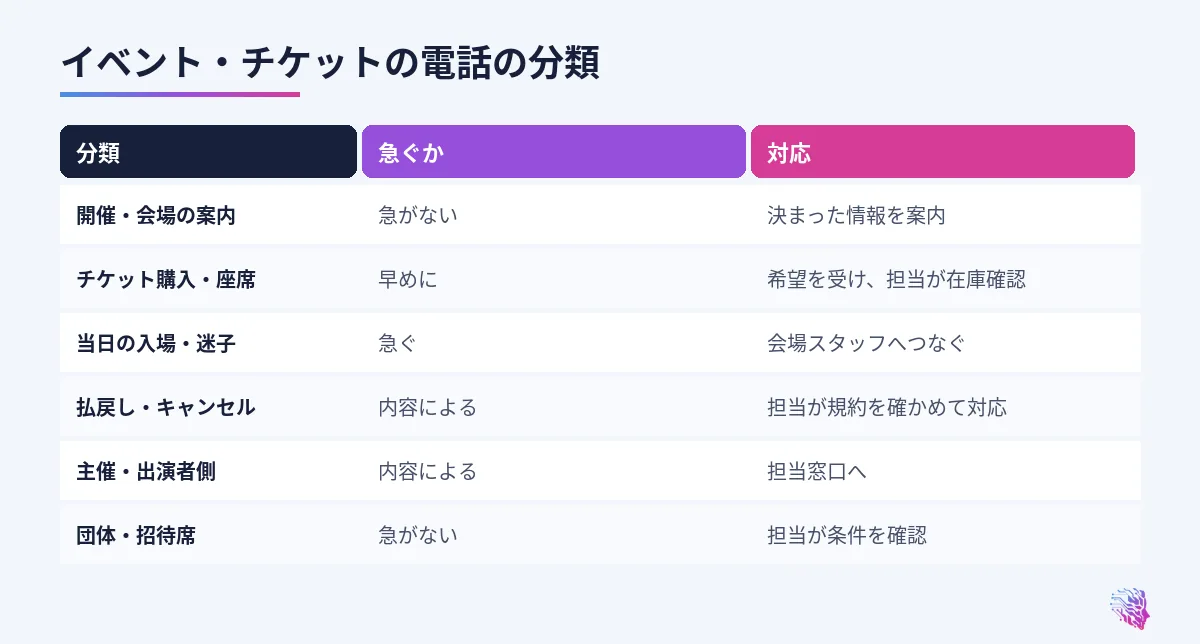 開催情報、チケット購入と座席、当日入場、払戻し、主催者向け、その他の対応の比較