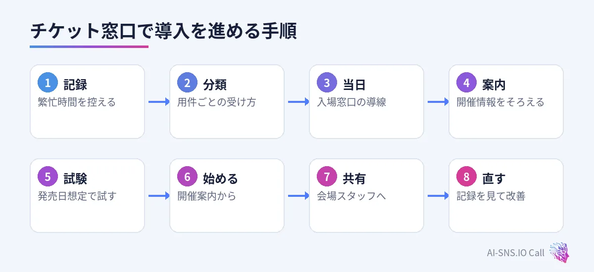 電話を記録、用件を分ける、当日導線、案内整備、試験、開催情報から、スタッフ共有、改善の八手順