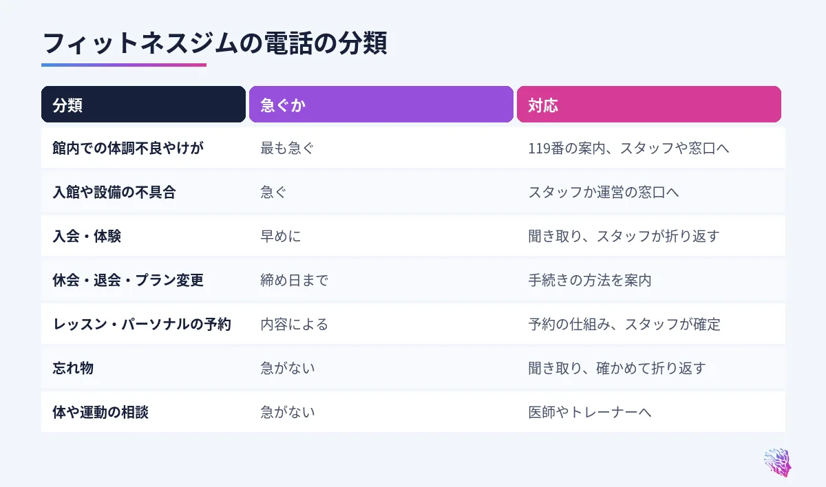 館内の体調不良、入館や設備の不具合、入会と体験、休会と退会、予約、忘れ物、体の相談の比較