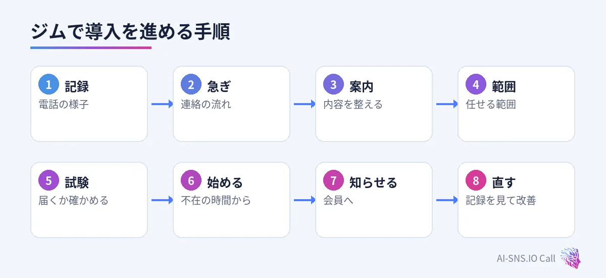 記録、急ぎの流れ、案内、範囲、試験、不在の時間から、会員に知らせる、直すの八つの手順