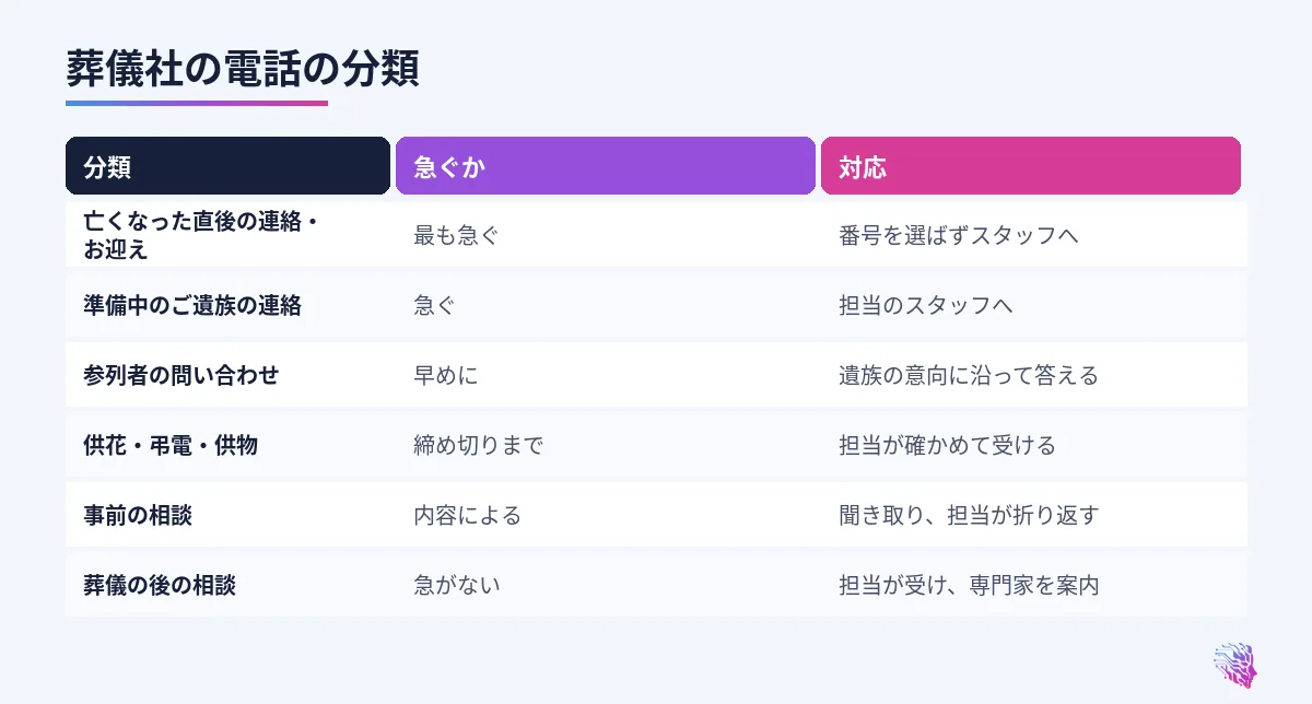 亡くなった直後の連絡、準備中の遺族、参列者の問い合わせ、供花の注文、事前の相談、葬儀の後の相談の比較
