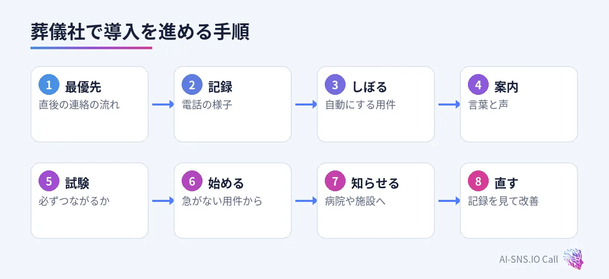 亡くなった直後の流れ、記録、用件をしぼる、案内、試験、急がない用件から、病院や施設に知らせる、直すの八つの手順