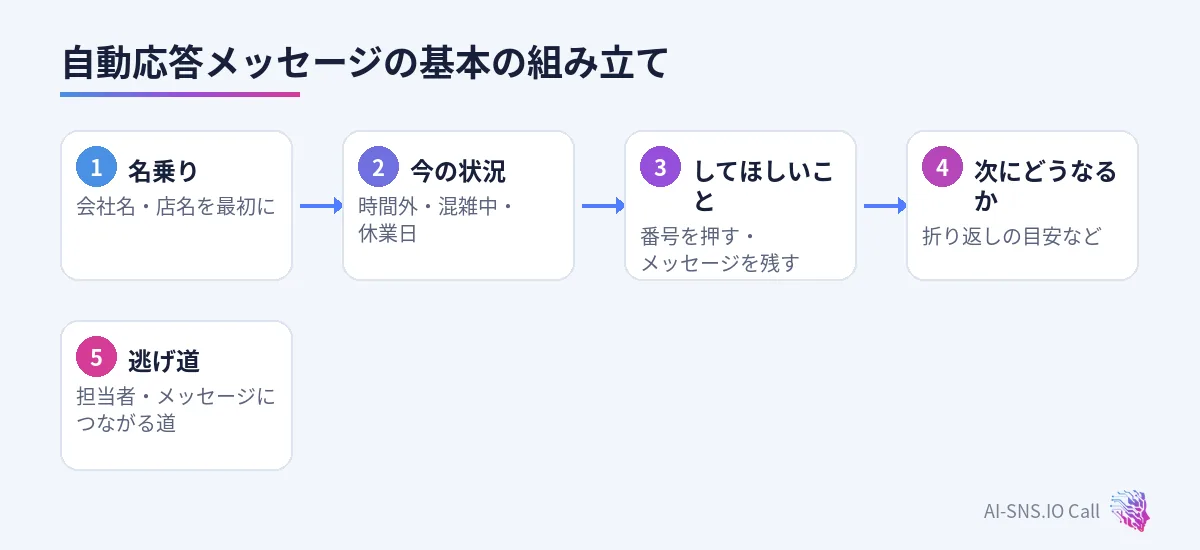 名乗り、今の状況、相手にしてほしいこと、次にどうなるか、逃げ道の順に組み立てる