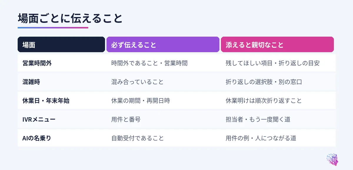 営業時間外、混雑時、休業日、IVRメニュー、AIの名乗りの場面ごとに伝える内容
