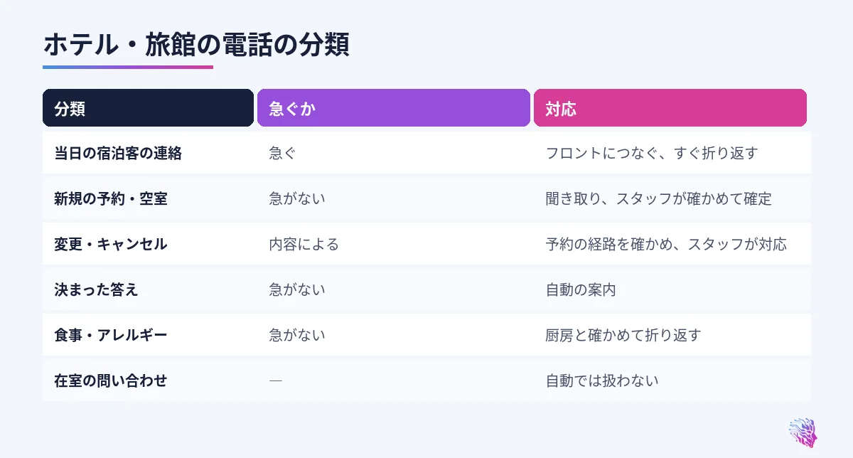 当日の宿泊客、新規の予約、変更とキャンセル、決まった答え、食事の相談、在室の問い合わせの対応の比較