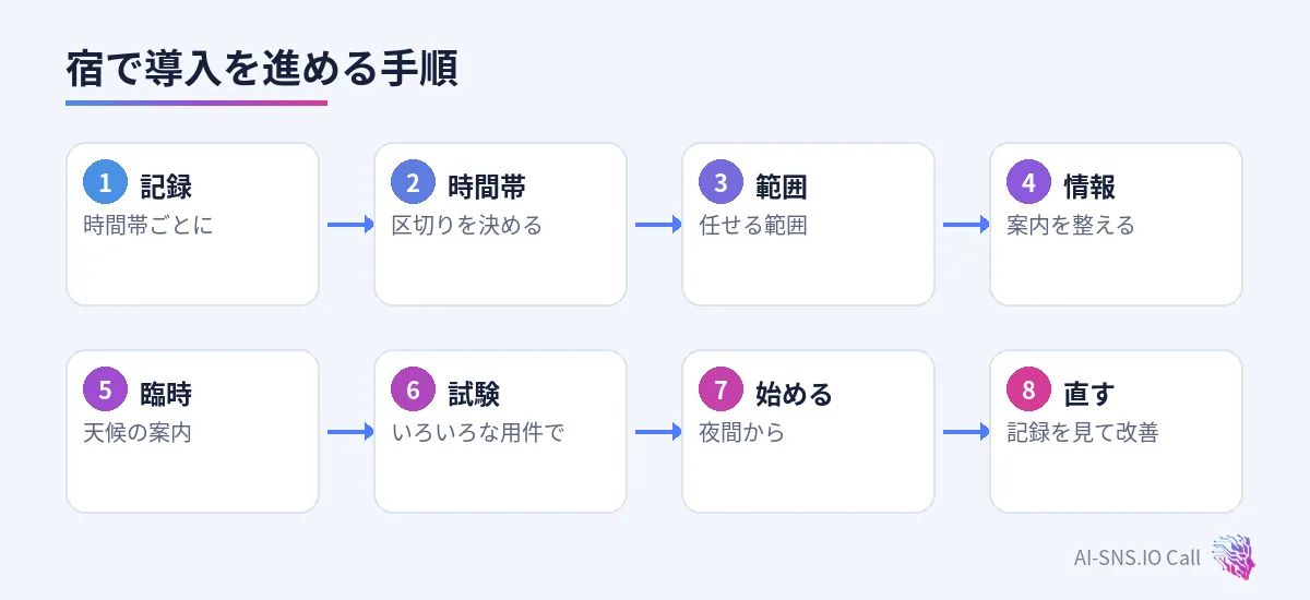 記録、時間帯、範囲、情報、臨時の案内、試験、夜間から、直すの八つの手順