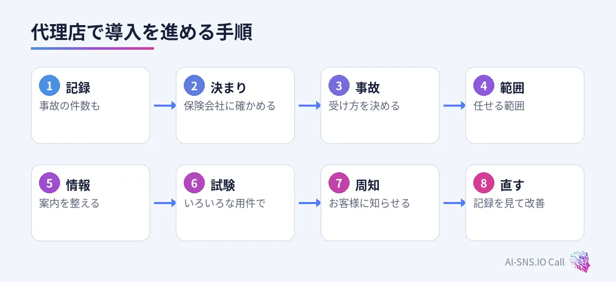 記録、保険会社の決まり、事故の受け方、範囲、情報、試験、お客様への周知、直すの八つの手順