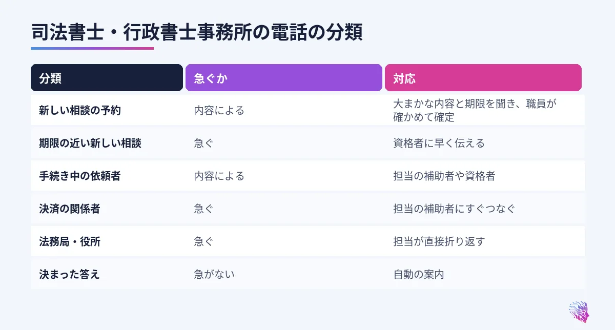 新しい相談、期限の近い相談、手続き中の依頼者、決済の関係者、法務局や役所、決まった答えの対応の比較