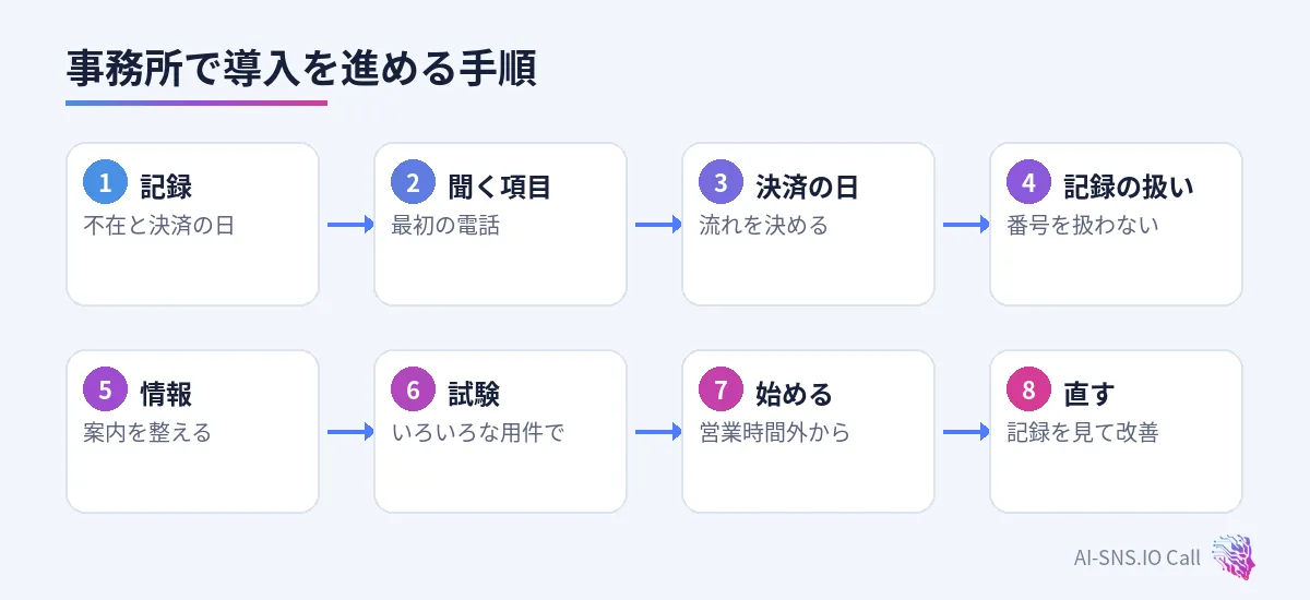 記録、聞く項目、決済の日、記録の扱い、情報、試験、営業時間外から、直すの八つの手順