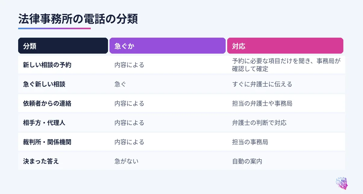 新しい相談、急ぐ相談、依頼者、相手方、関係機関、決まった答えの対応の比較