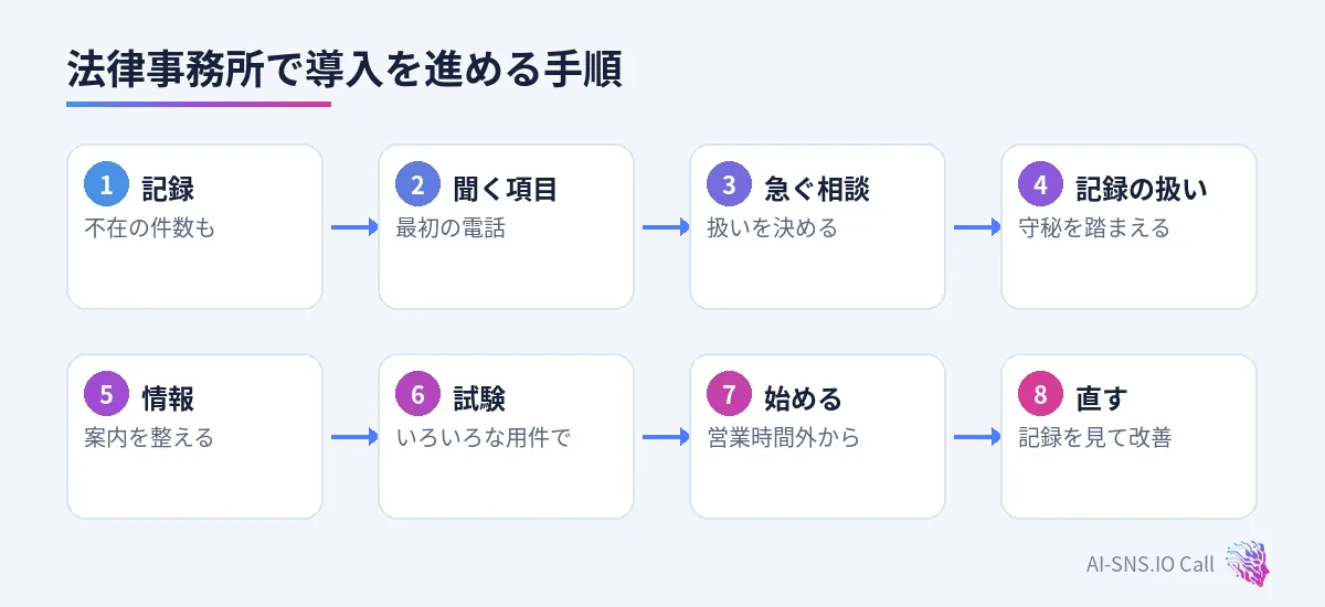 記録、聞く項目、急ぐ相談、記録の扱い、情報、試験、営業時間外から、直すの八つの手順