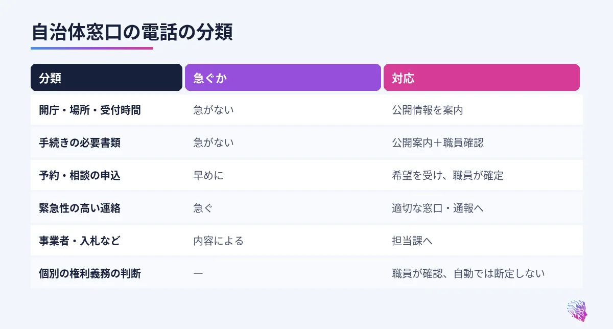 開庁時間と場所、手続きの案内、予約や相談、緊急に近い連絡、事業者向け、その他の対応の比較