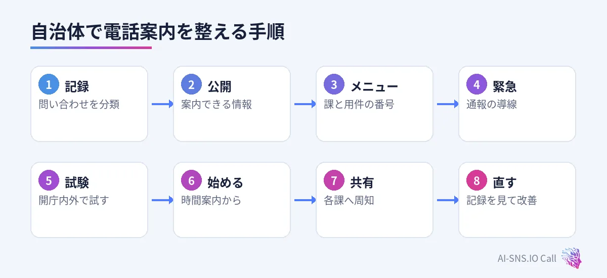 問い合わせを記録、公開情報を洗い出す、メニュー設計、緊急導線、試験、段階導入、課内共有、改善の八手順