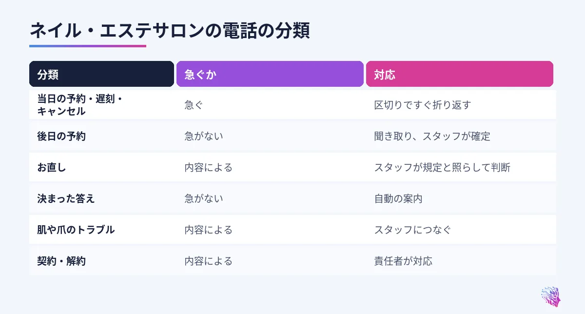 当日の連絡、後日の予約、お直し、決まった答え、トラブル、契約の対応の比較