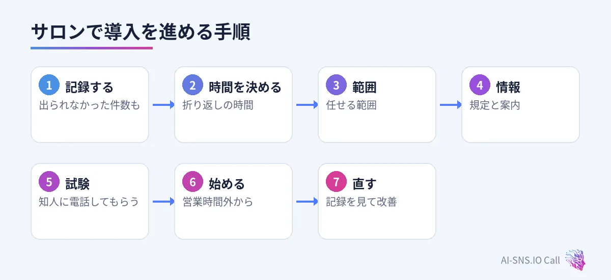 記録する、折り返しの時間、範囲、情報、試験、時間外から、直すの七つの手順