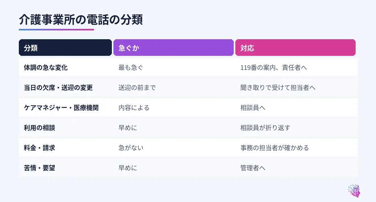体調の急な変化、欠席と送迎の変更、ケアマネジャーや医療機関、利用の相談、料金、苦情の比較