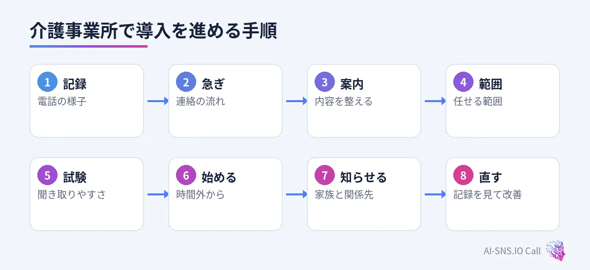記録、急ぎの流れ、案内、範囲、試験、時間外から、家族と関係先に知らせる、直すの八つの手順