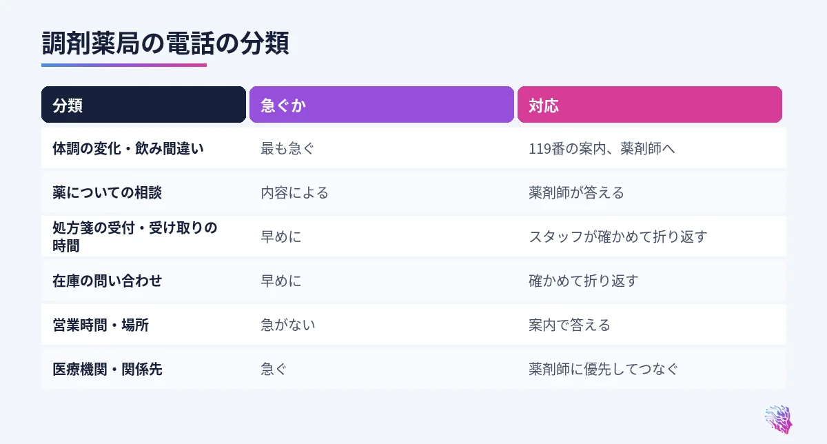 体調の変化や飲み間違い、薬の相談、処方箋の受付、在庫、営業時間、医療機関からの連絡の比較