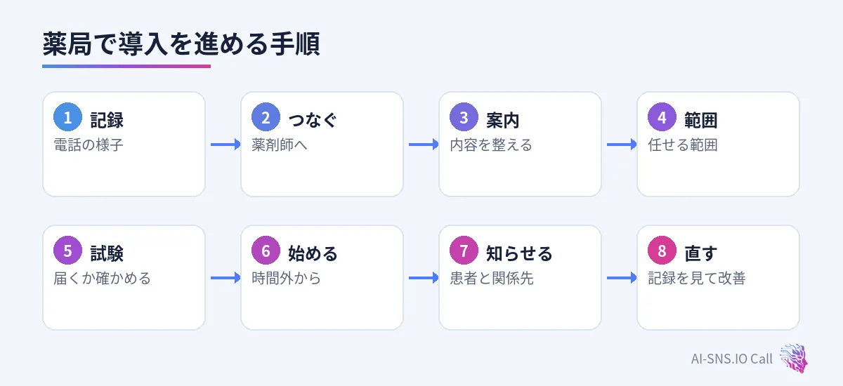 記録、薬剤師につなぐ電話、案内、範囲、試験、時間外から、知らせる、直すの八つの手順
