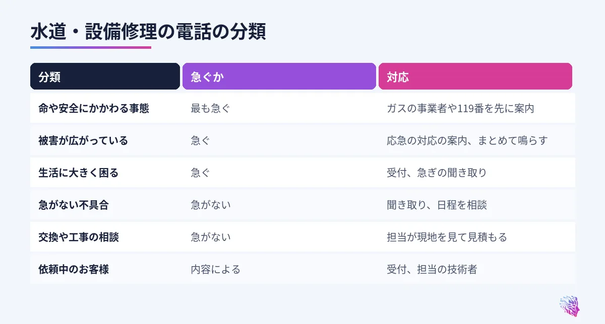 命や安全、被害が広がる、生活に困る、急がない不具合、交換の相談、依頼中のお客様の対応の比較