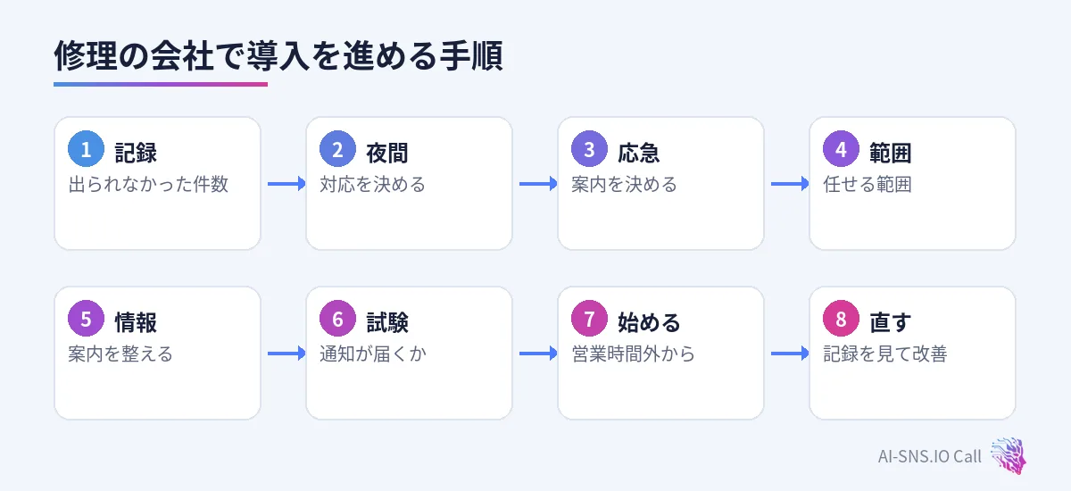 記録、夜間の対応、応急の案内、範囲、情報、試験、営業時間外から、直すの八つの手順